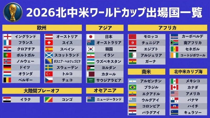 2026北中米ワールドカップ出場国一覧の表