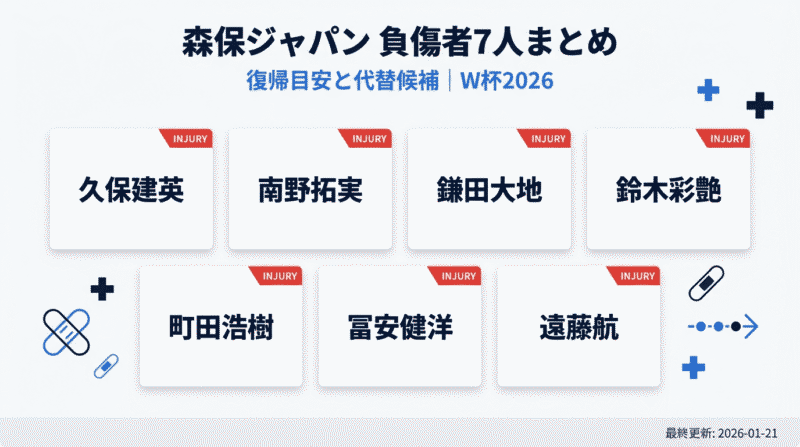 久保・南野・鎌田・鈴木・町田・冨安・遠藤の名前にinjuredのラベルがついた画像