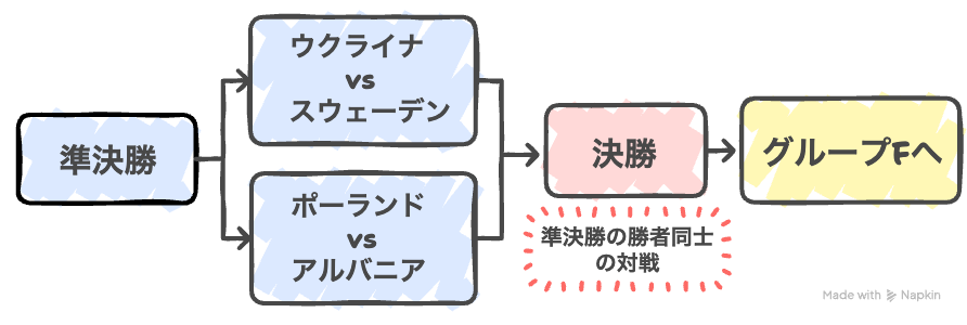 欧州プレーオフBの流れの図